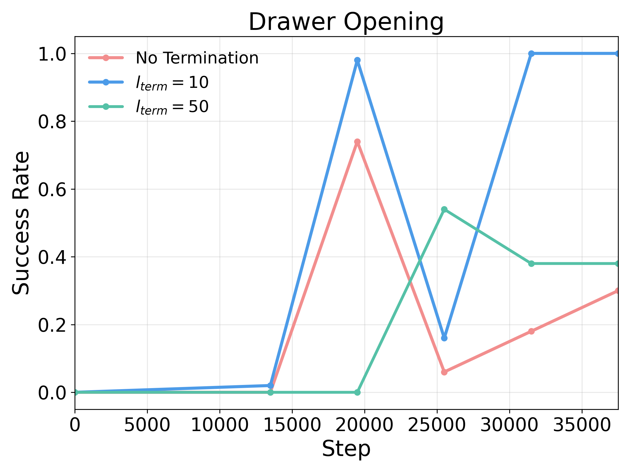 Ablation study results on drawer opening