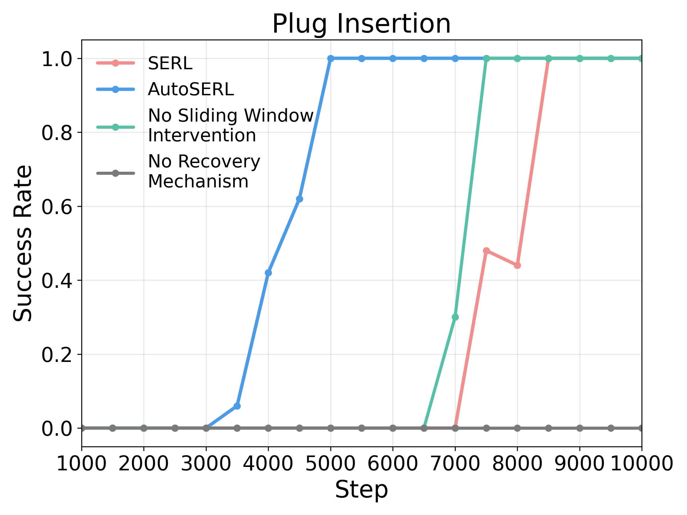 Ablation study results on plug insertion