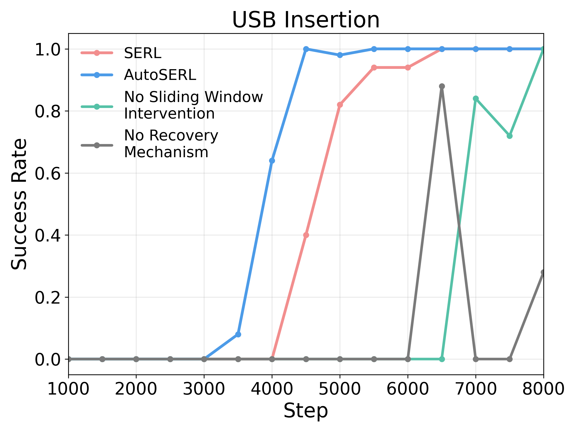 Ablation study results on USB insertion