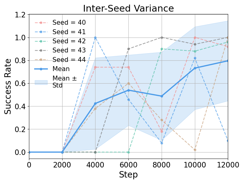 Inter-seed variance of AutoSERL on plug insertion