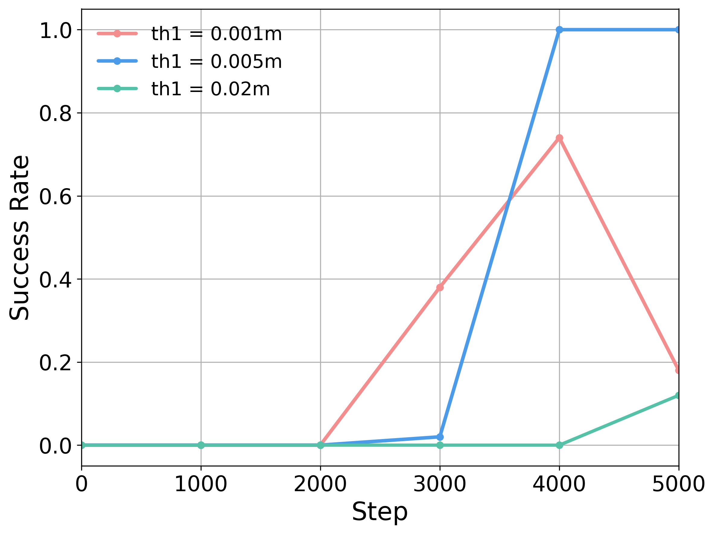 Hyperparameter sensitivity analysis for th1