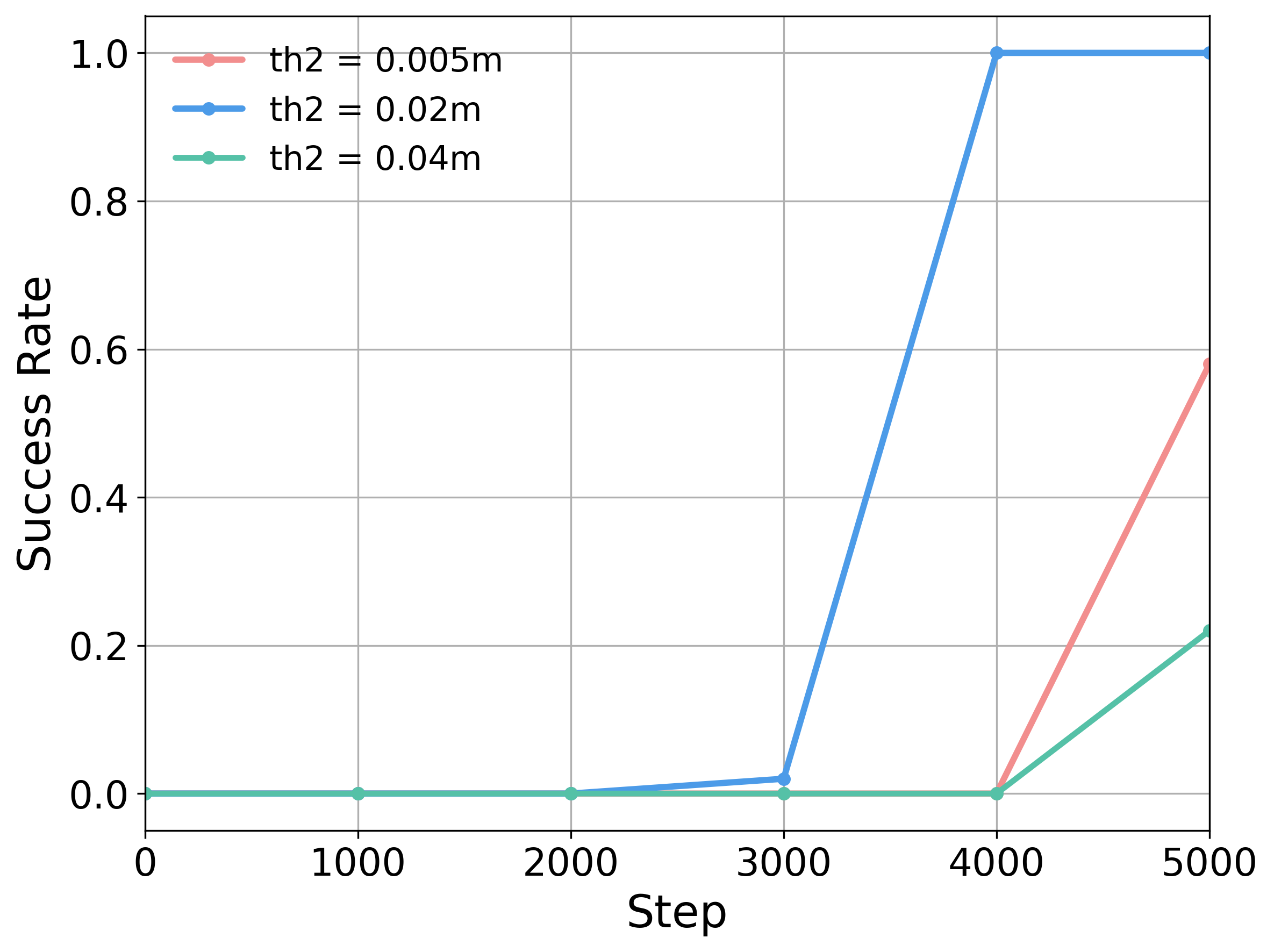 Hyperparameter sensitivity analysis for th2