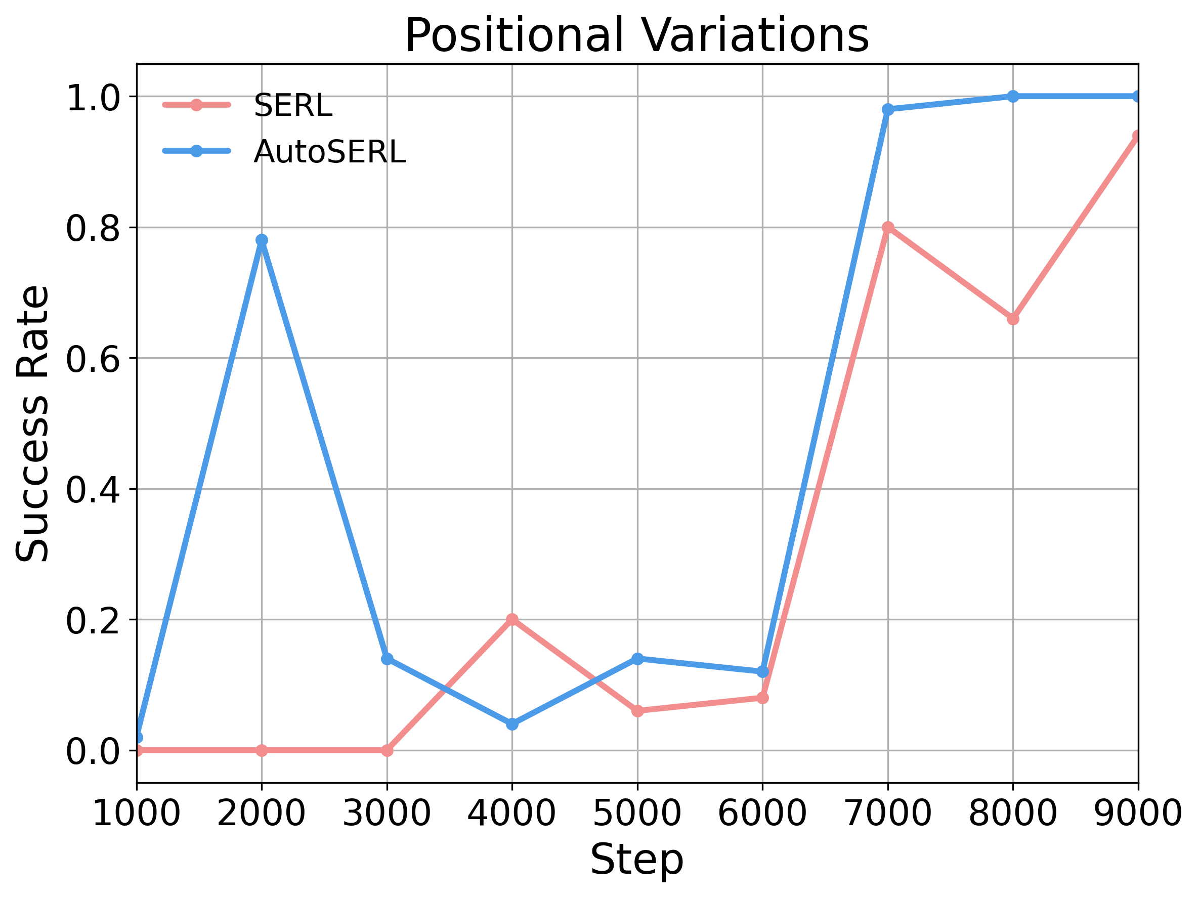 Positional variation robustness comparison between SERL and AutoSERL