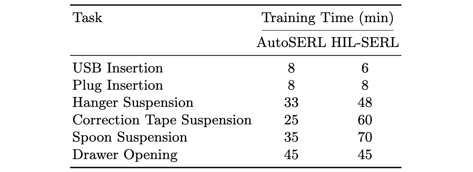 Training time comparison between AutoSERL and HIL-SERL across tasks