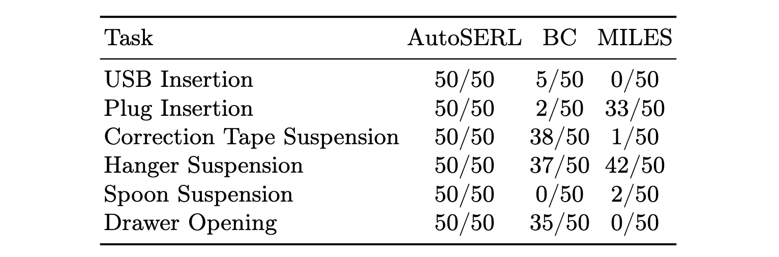 Success rate comparison between AutoSERL, BC, and MILES across tasks