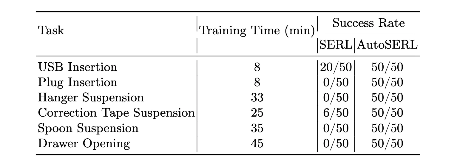Success rate comparison between SERL and AutoSERL across tasks