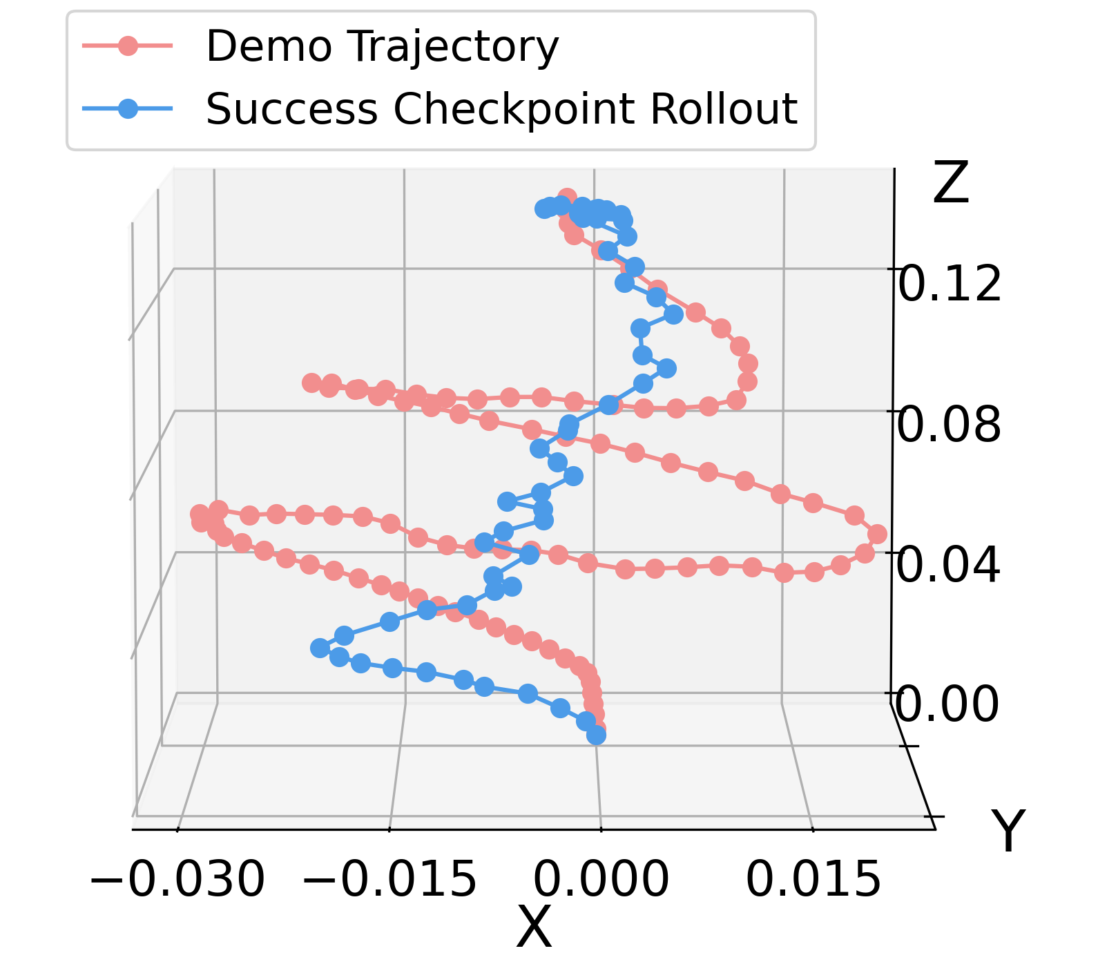 3D trajectory comparison between demonstration and policy rollout